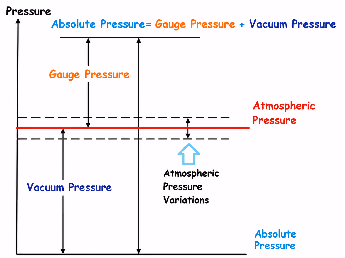 Pressure Measurement Types